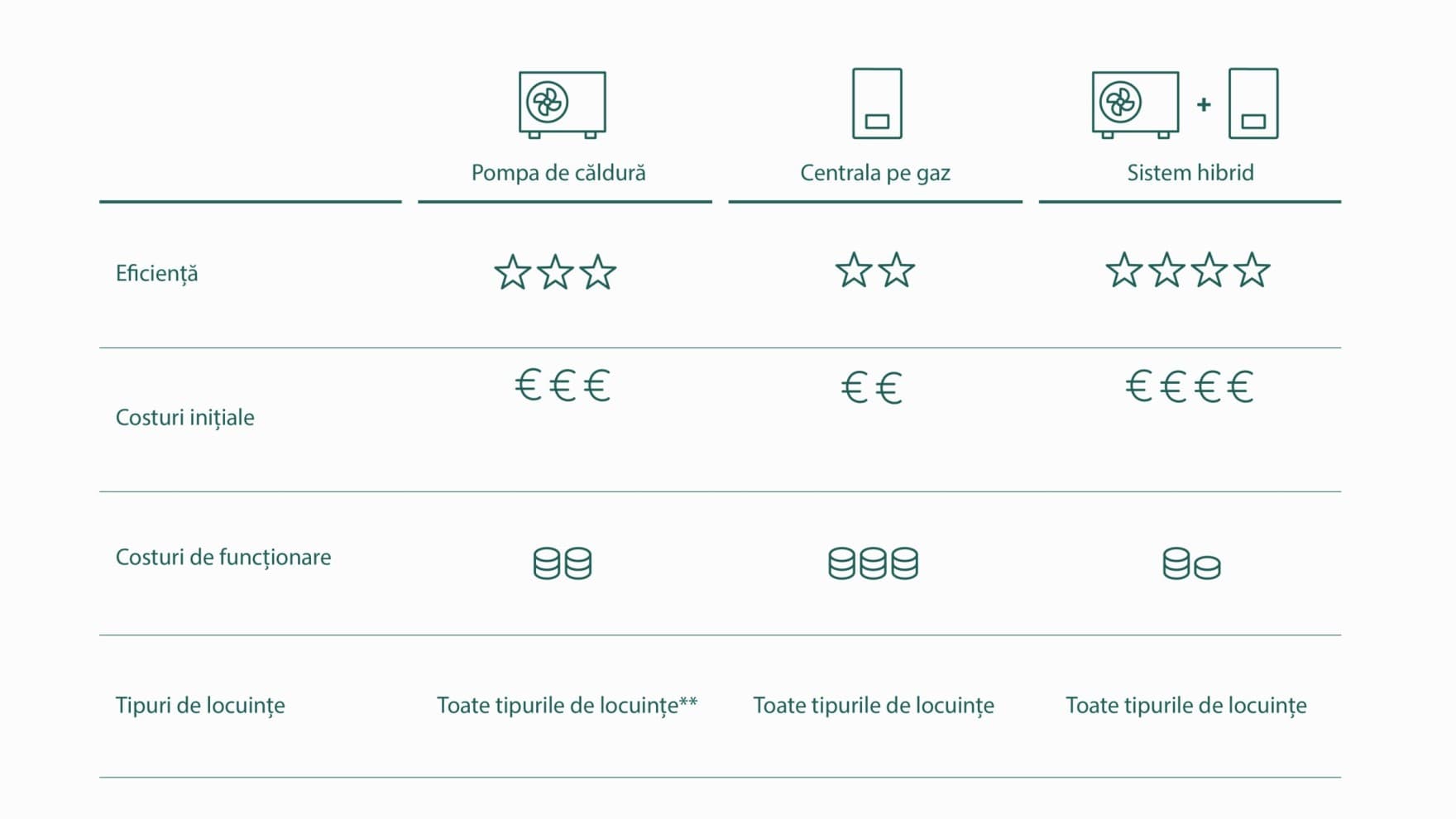 Tabel comparativ intre pompele de caldura, centralele pe gaz si solutiile hibride.