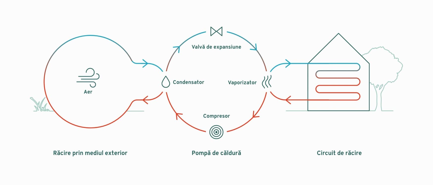 Infografic care explica racirea activa cu o pompa de caldura
