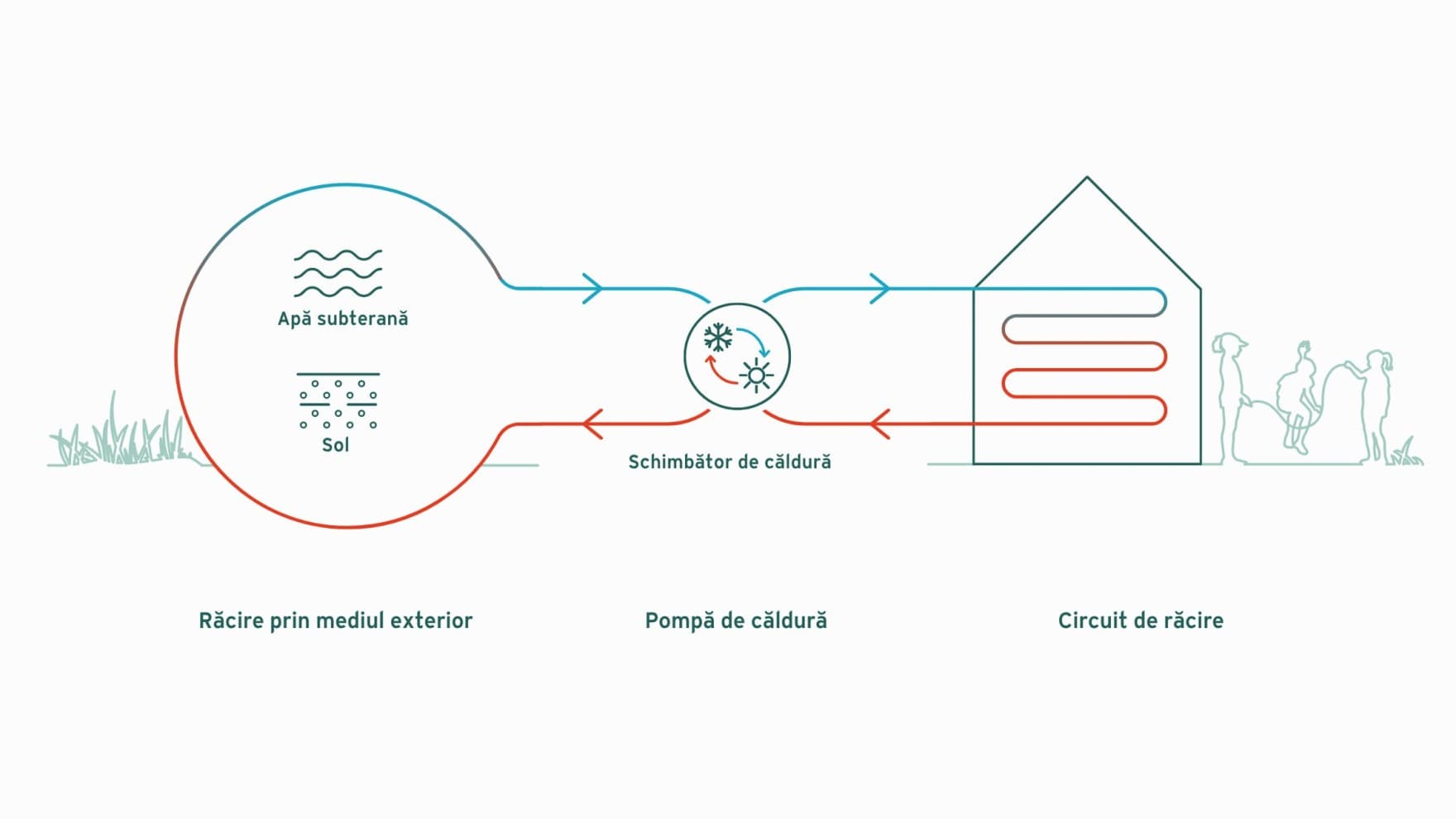Infografic care explica racirea pasiva cu o pompa de caldura