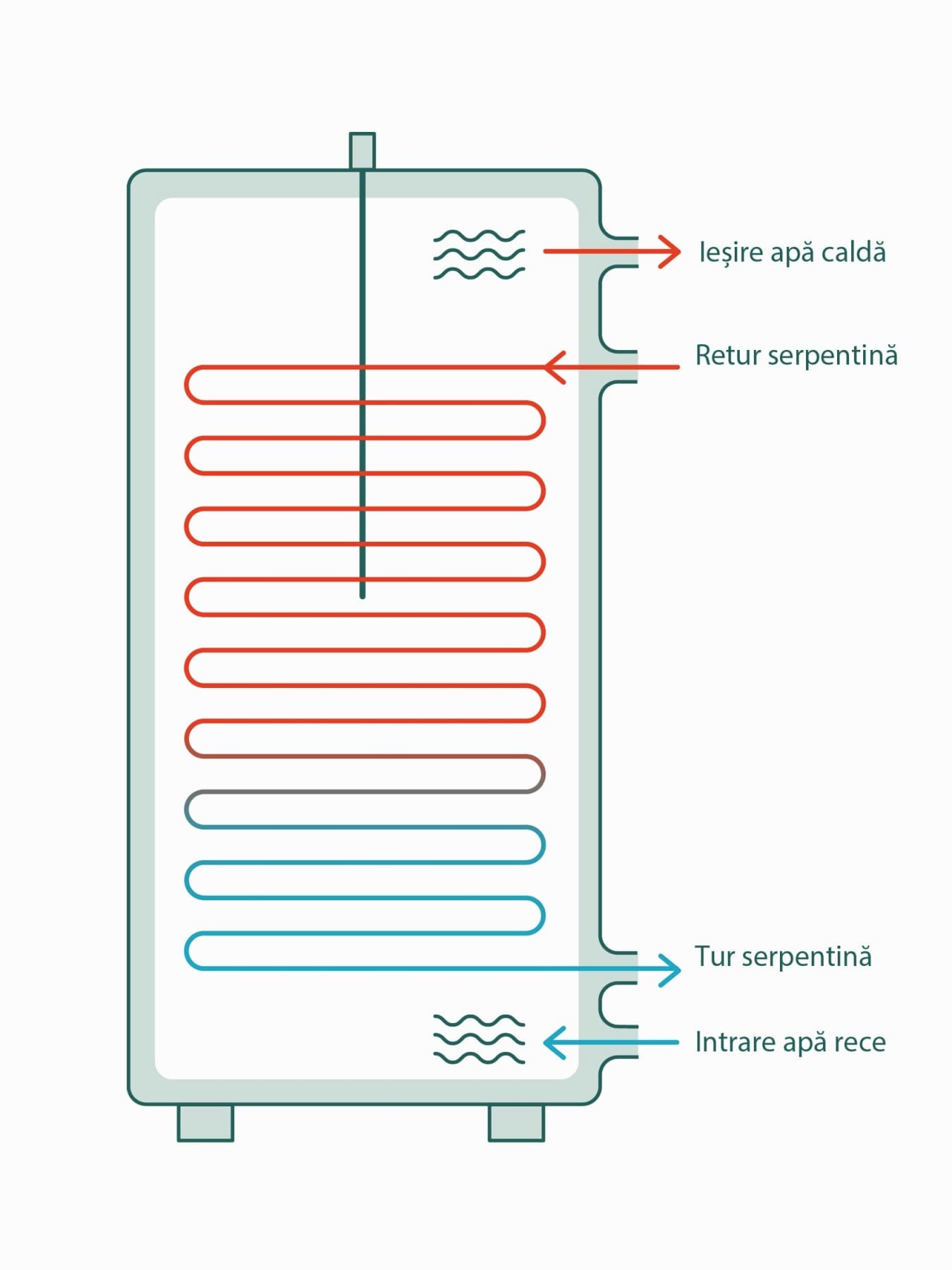 Reprezentare schematica a unui boiler de apa calda