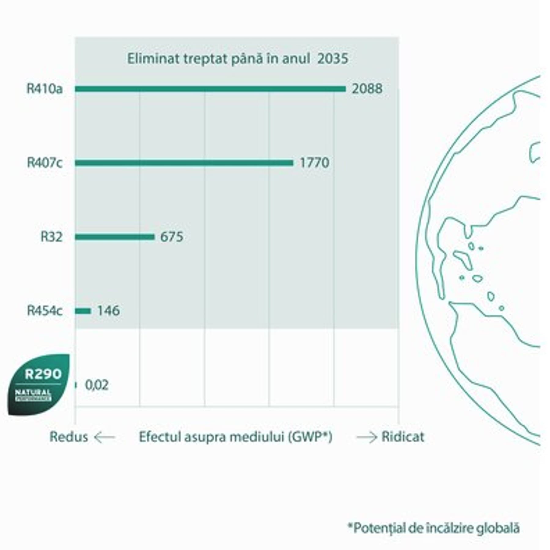 GWP al agentilor frigorifici si datele de eliminare treptata a gazelor fluorurate