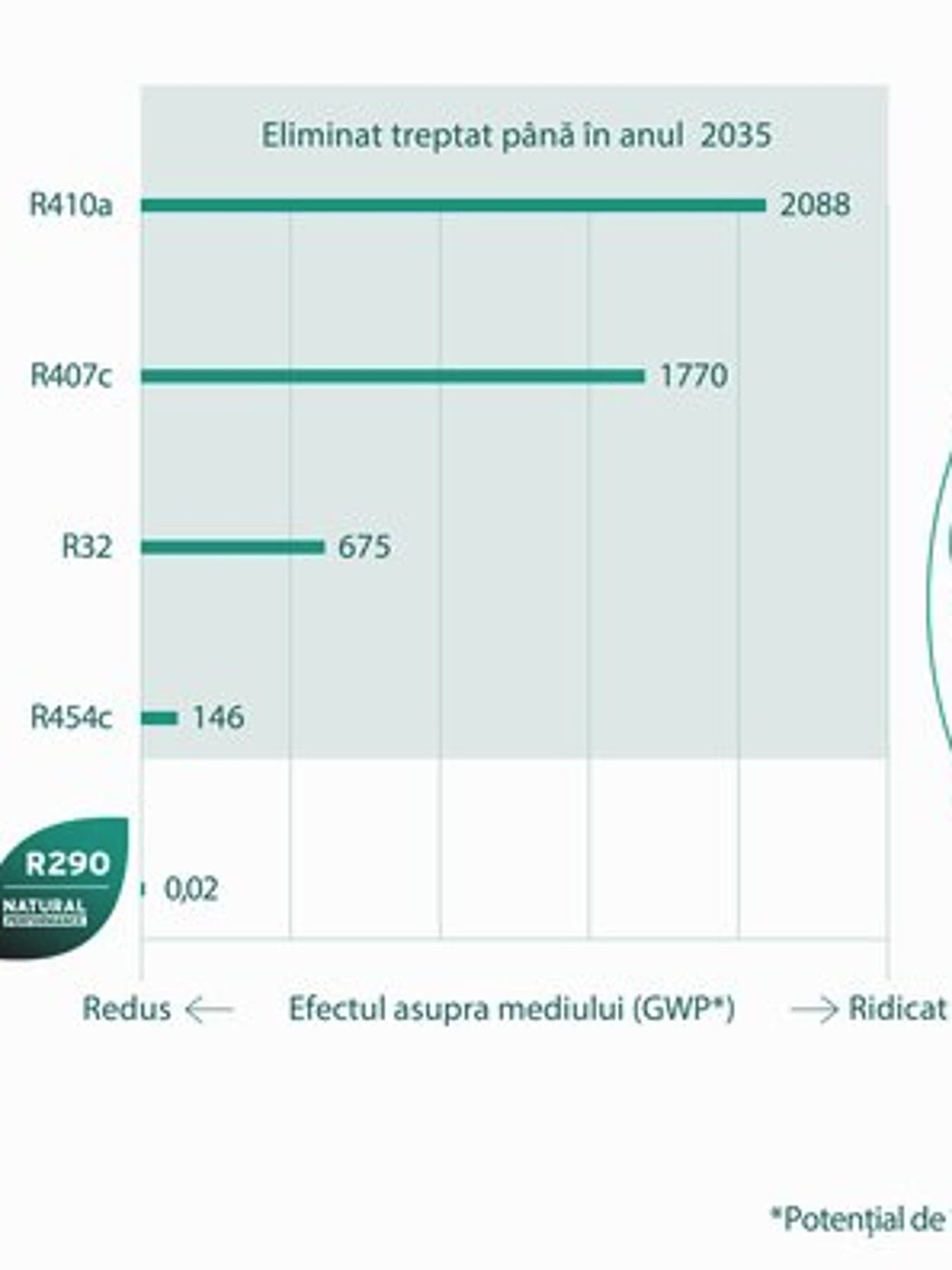 GWP al agentilor frigorifici si datele de eliminare treptata a gazelor fluorurate