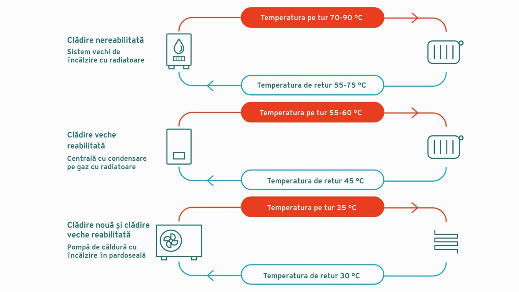 Temperatura grafica pe tur a diferitelor sisteme de incalzire