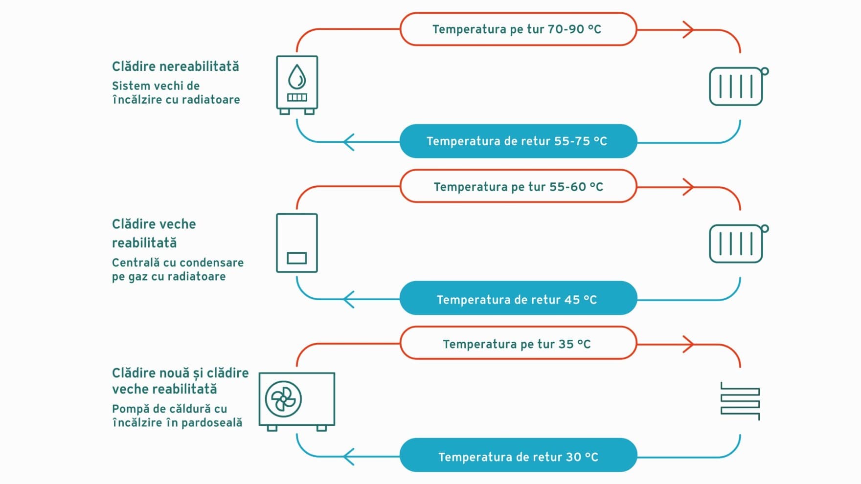 Temperatura grafica de retur a diferitelor sisteme de incalzire