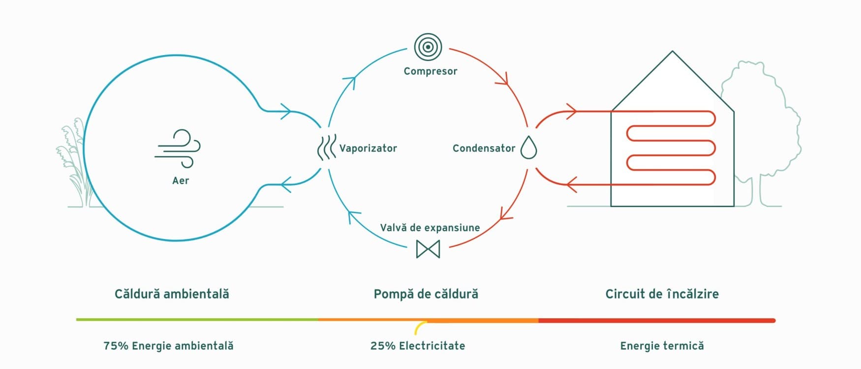 Principiul de functionare al unei pompe de caldura cu sursa aer