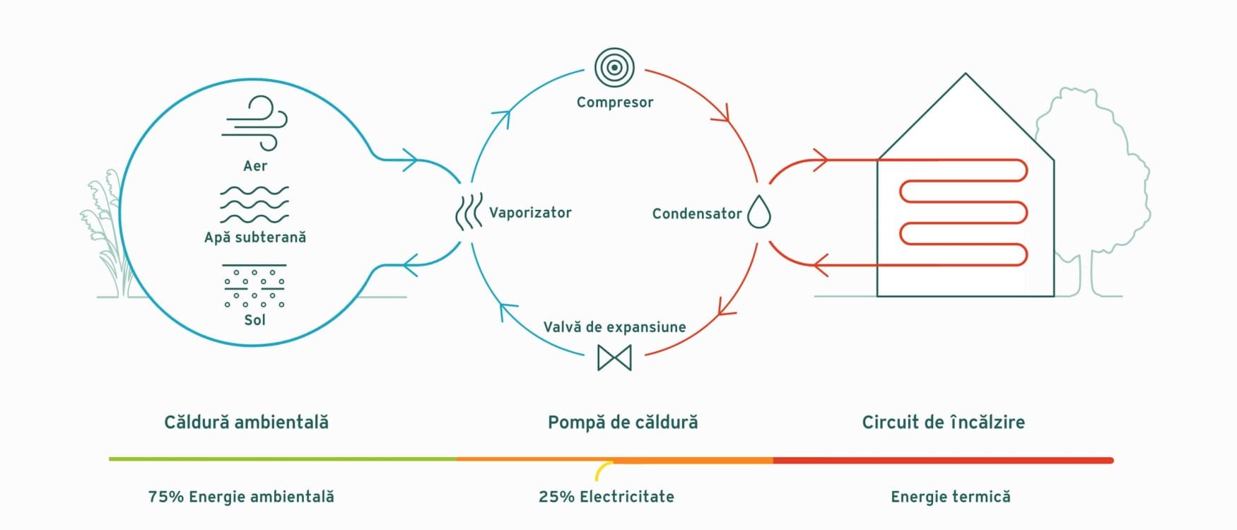 Cum functioneaza o pompa de caldura