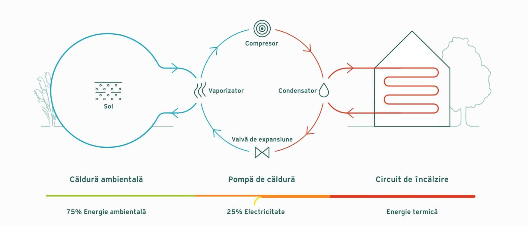 Principiul de functionare al unei pompe de caldura geotermale