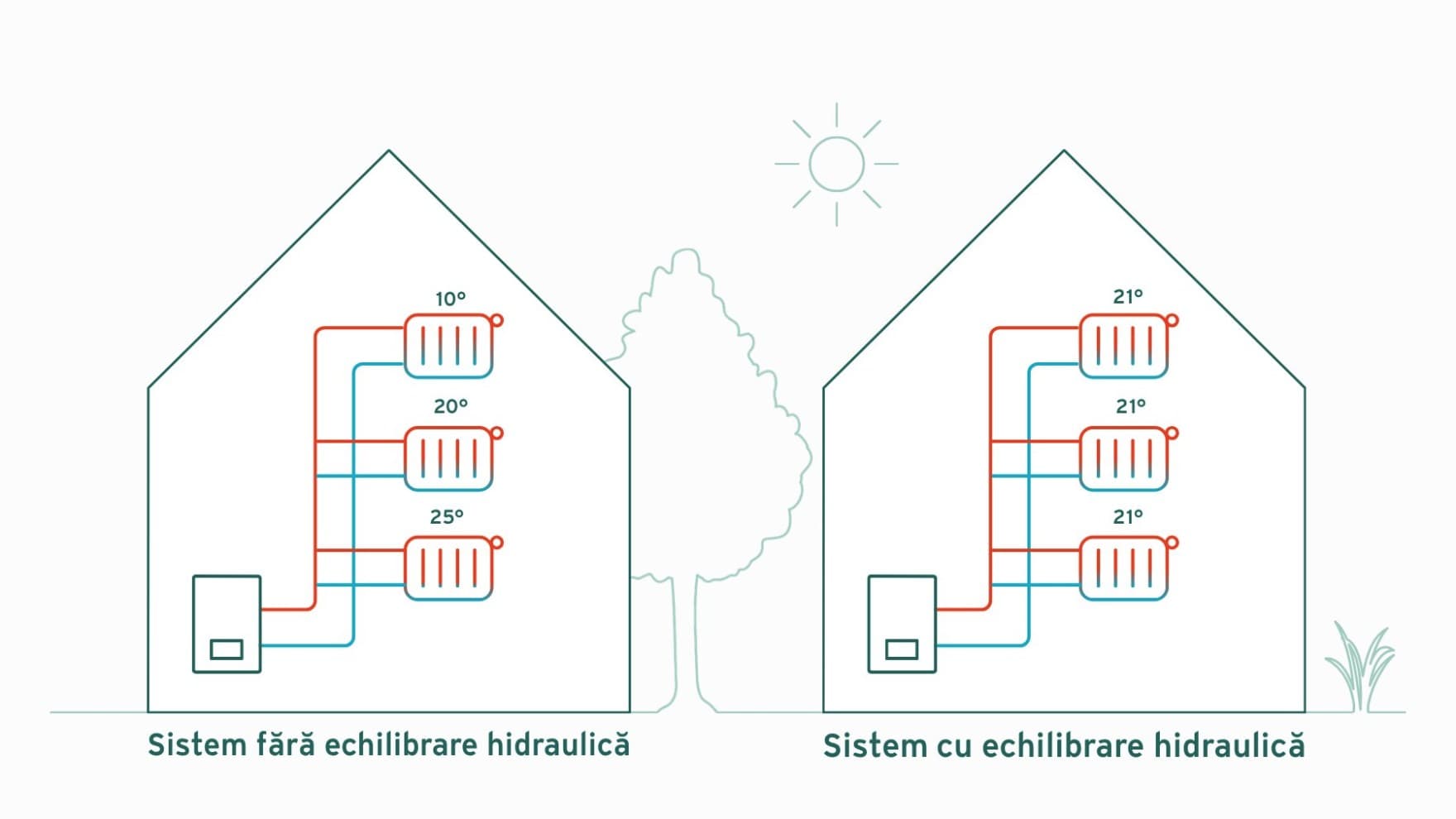 Infografic care prezinta un sistem de incalzire cu si fara radiatoare echilibrate