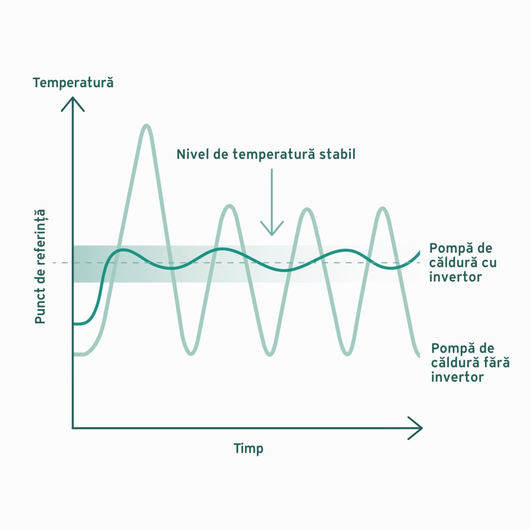 Infografic care arata diferenta dintre o pompa de caldura cu invertor si una fara invertor