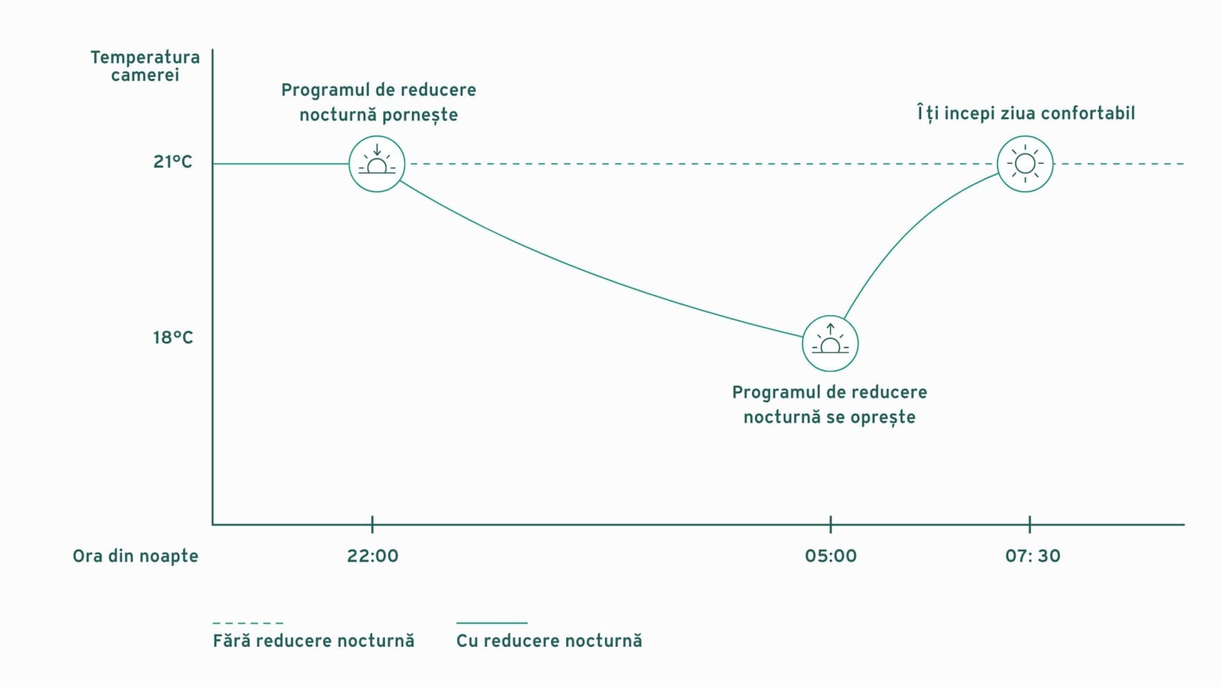 Explicatia privind reducerea nocturna