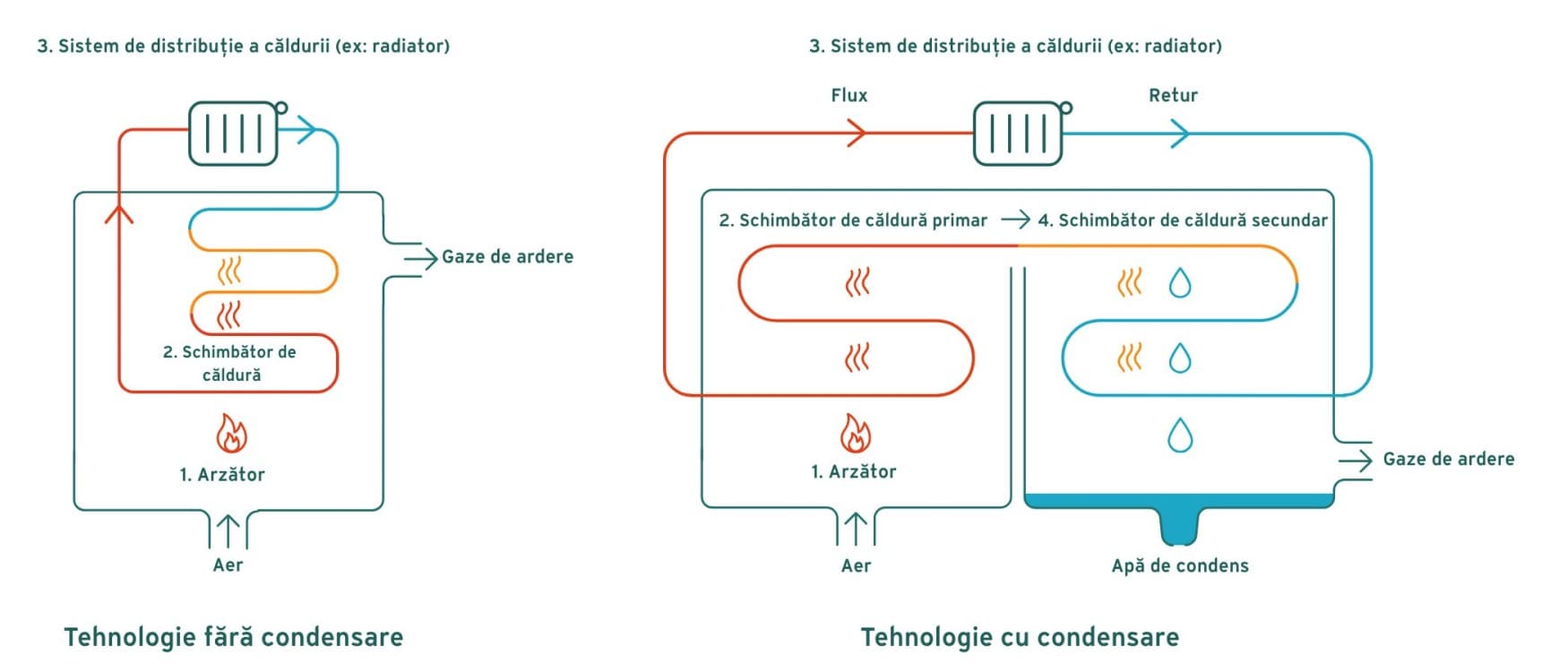 Infografic care ilustreaza tehnologia fara condensare vs. tehnologia cu condensare