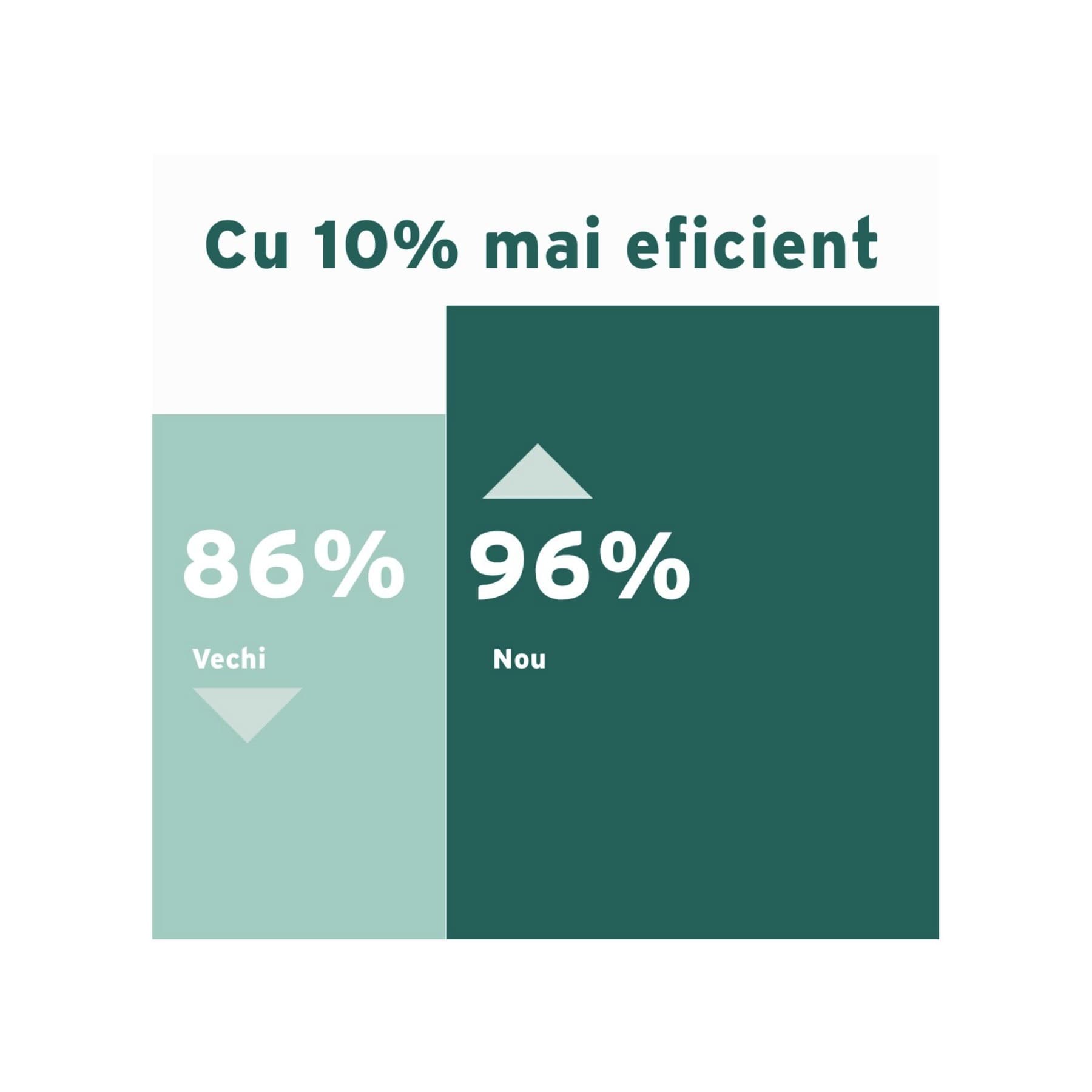 Infografic care arata eficienta unei centrale termice pe gaz noi in comparatie cu una veche