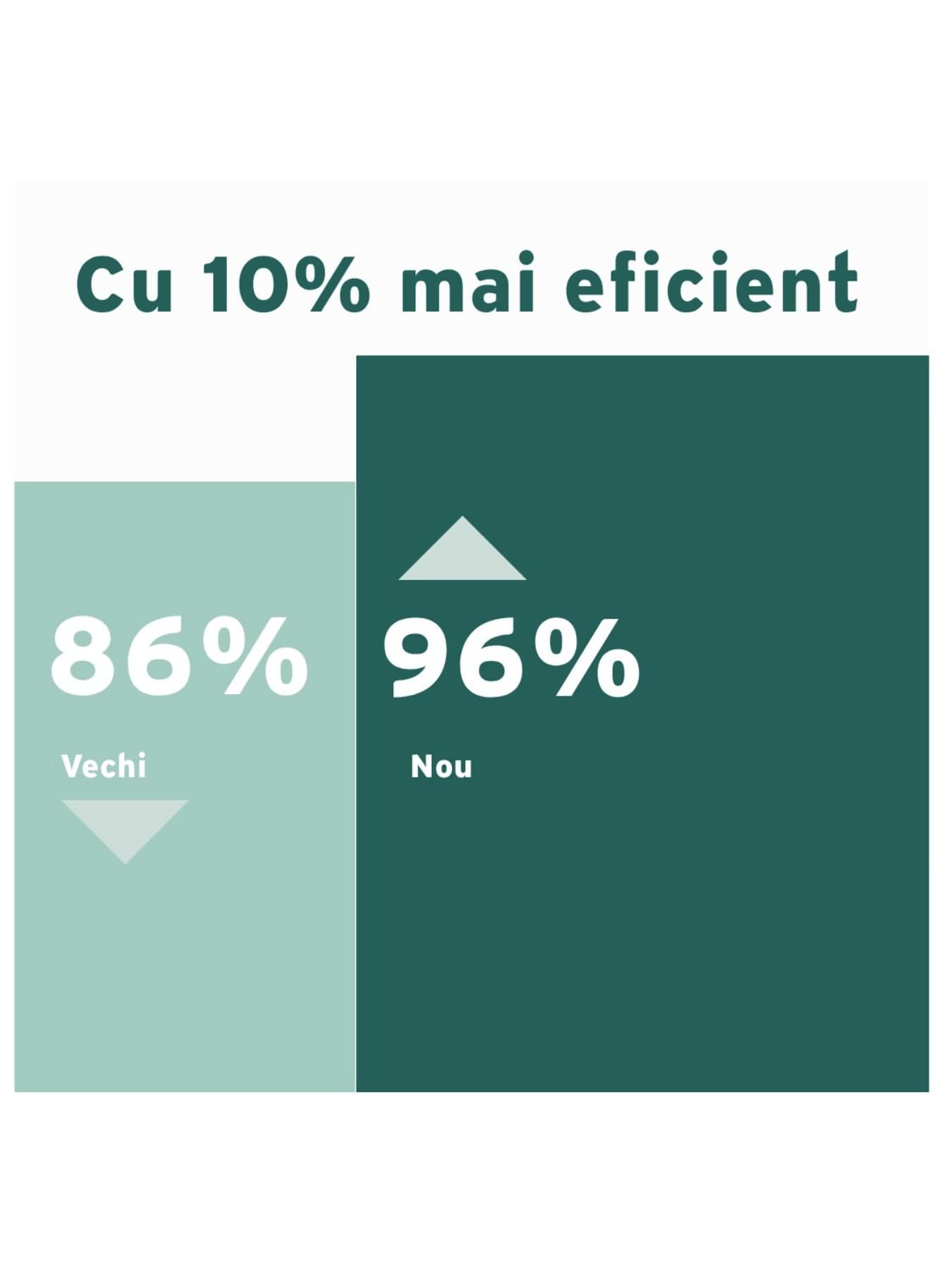 Infografic care arata eficienta unei centrale termice pe gaz noi in comparatie cu una veche