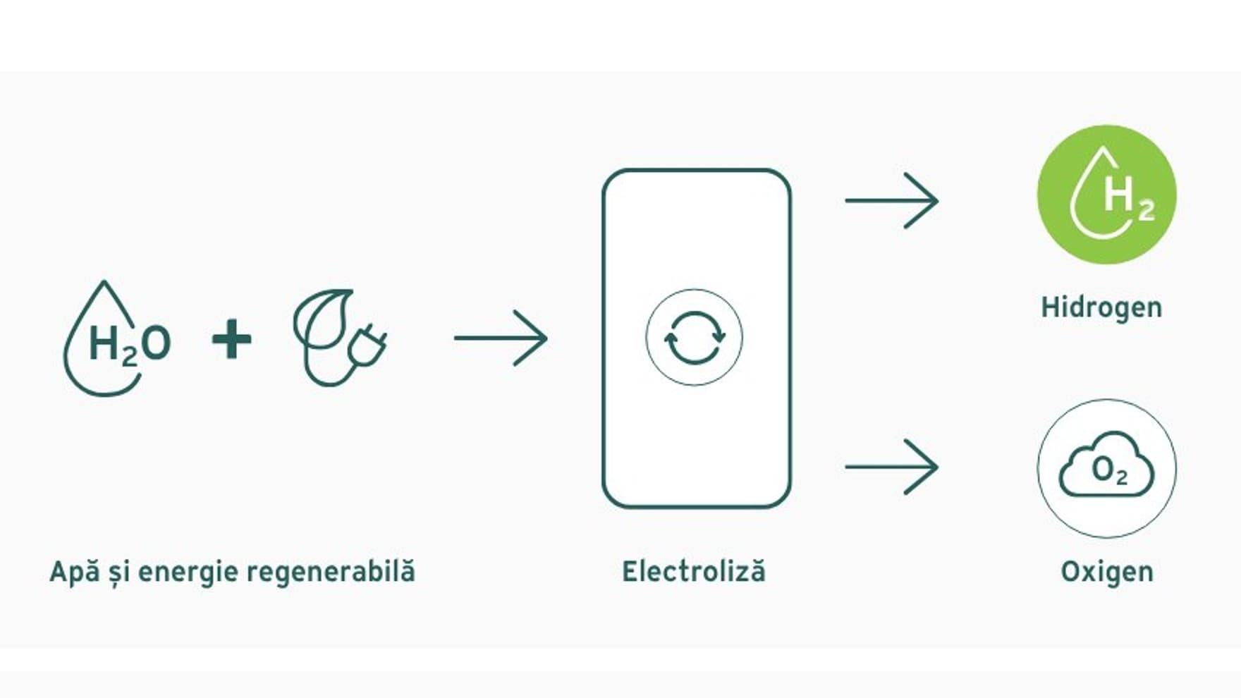 Graficul hidrogenului verde