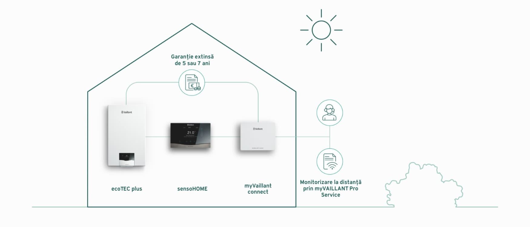 Prezentare generala a prelungirii garantiei Connect